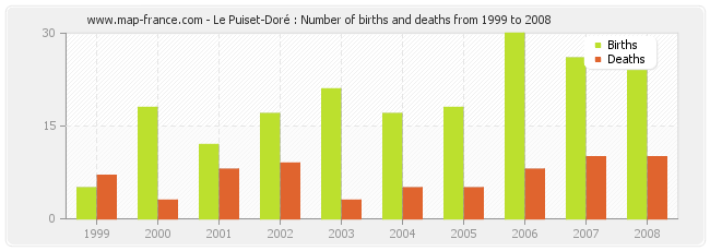 Le Puiset-Doré : Number of births and deaths from 1999 to 2008